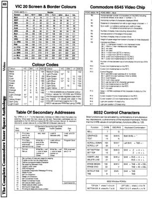 [9601254 Video Section: VIC 20 Screen and Border Colours, 6845 Video Chip Registers, Colour Codes, 8032 Screen Control Characters, Secondary Address Table]
